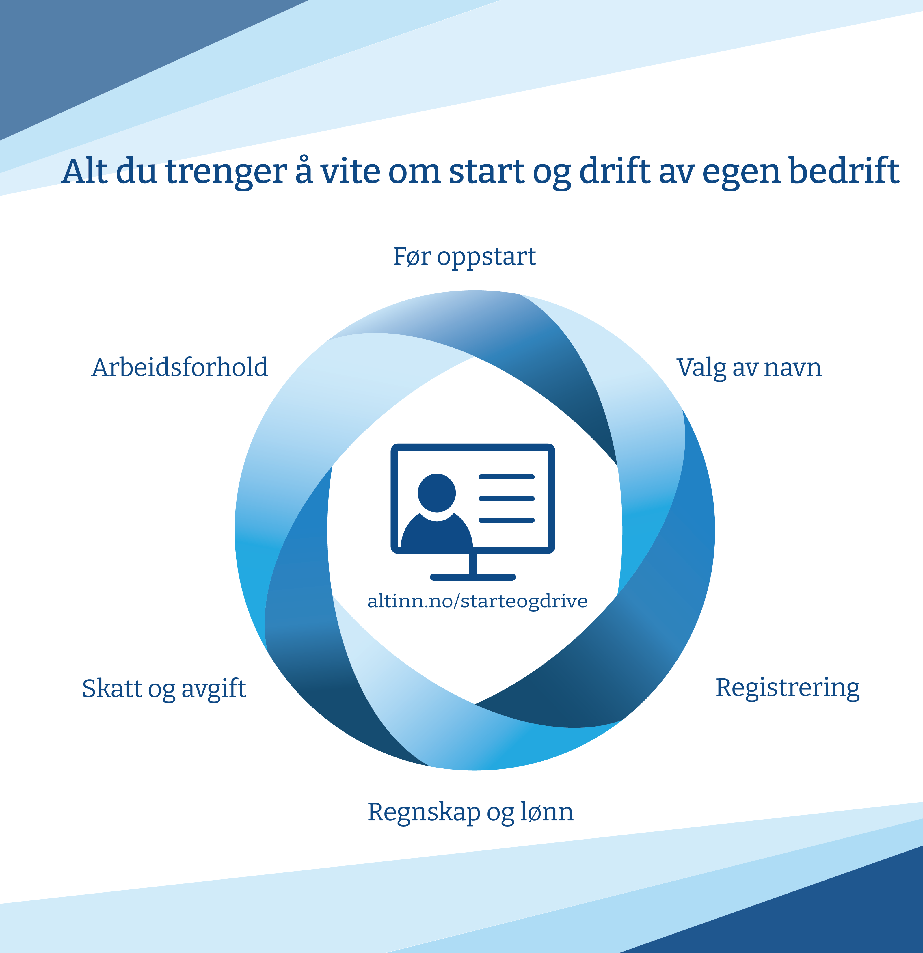 Nyttig informasjon på Starte og drive bedrift-dagen: 
Alt du trenger å vite om start og drift av egen bedrift:
I en sirkel vises teksten: Før oppstart, Valg av navn, Registrering, Regnskap og lønn, Skatt og avgift, og arbeidsforhold. 
Inni sirkelen vises logo til starte og drive bedrift på altinn.no, og under logoen står nettsidens URL: altinn.no/starteogdrive